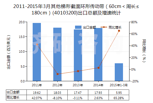 2011-2015年3月其他梯形截面環(huán)形傳動帶（60cm＜周長≤180cm）(40103200)出口總額及增速統(tǒng)計